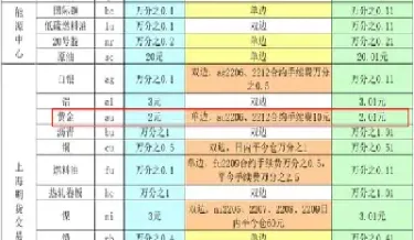 黄金期货手续费上调(黄金期货手续费上调了吗)_https://cj.meihuadianqi.com_财经行情_第1张