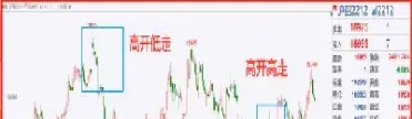 面对期货高开低开的影响(期货高开低走是什么意思)_https://cj.meihuadianqi.com_财经分析_第1张