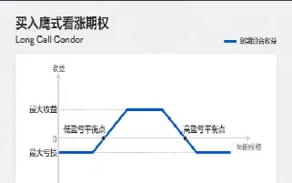 鹰式期权组合策略(鹰式期权组合策略的构建是买入一份)_https://cj.meihuadianqi.com_财经行情_第1张