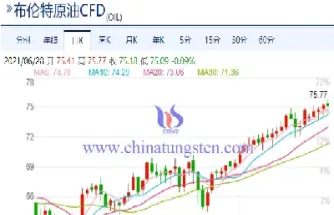 布伦特原油期货最低价多少(布伦特原油期货最低价多少钱)_https://cj.meihuadianqi.com_财经分析_第1张