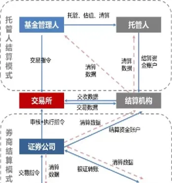 交易结算的基本流程图(交易结算的基本流程图表)_https://cj.meihuadianqi.com_财经行情_第1张