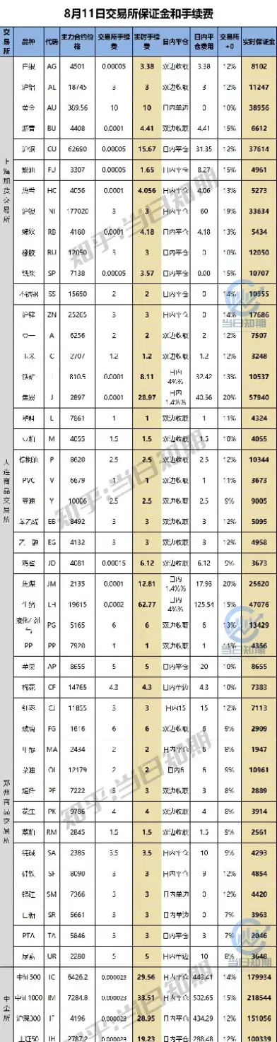 期货最低保证金限额(期货最低保证金限额是多少)_https://cj.meihuadianqi.com_期货财经_第1张
