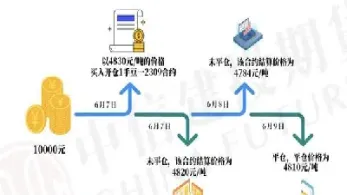 期货怎么对冲当日结算(期货交易怎么对冲)_https://cj.meihuadianqi.com_财经行情_第1张