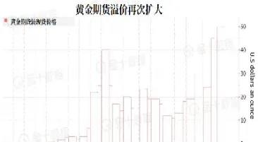 黄金期货价差扩大(黄金期货价差扩大的原因)_https://cj.meihuadianqi.com_财经行情_第1张