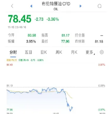 原油大跌赔百万(原油大跌赔百万的原因)_https://cj.meihuadianqi.com_期货财经_第1张