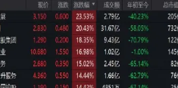 港股恒指涨幅收窄(港股恒指涨幅收窄的原因)_https://cj.meihuadianqi.com_财经分析_第1张