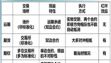 试比较期货交易与期权交易的区别(比较期货交易和期权交易的异同)_https://cj.meihuadianqi.com_财经直播_第1张